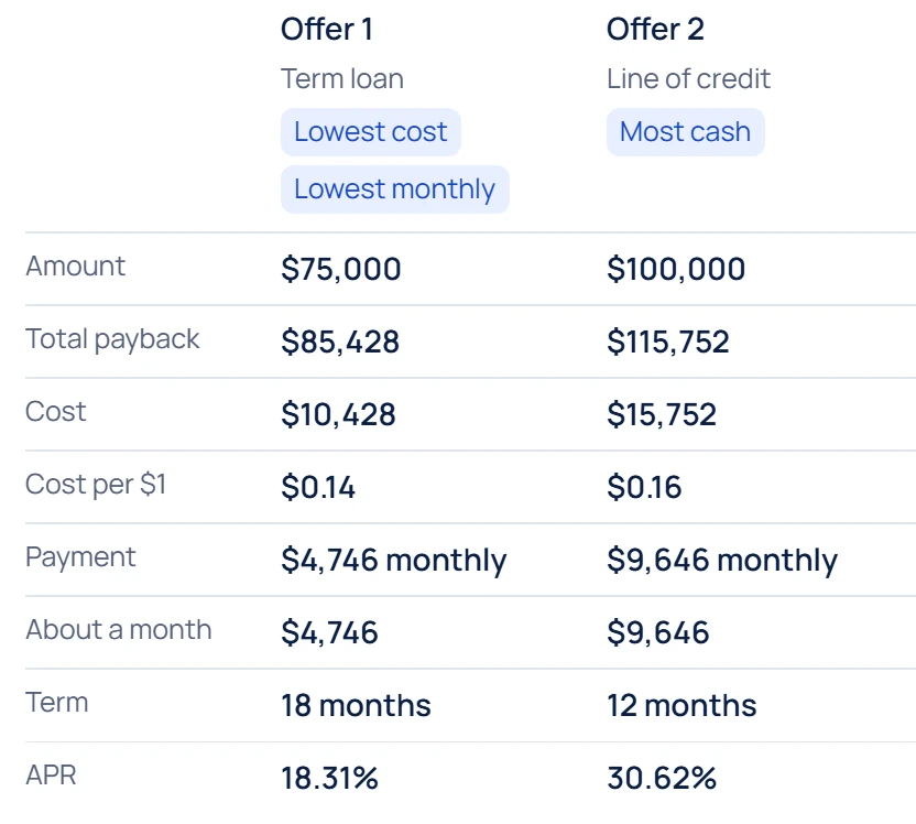 Two offers compared by amount, total payback, cost, cost per dollar, payment, term and APR